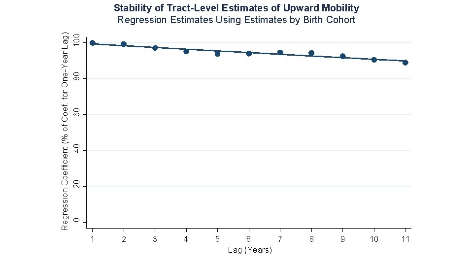 Regression Coefficient (% of Coef. for One-Year Lag) 100 20 40 60 80 0