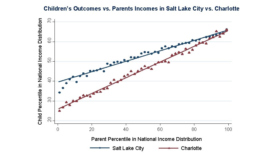 70 60 50 40 30 20 Child Percentile in National Income Distribution Children’s Outcomes