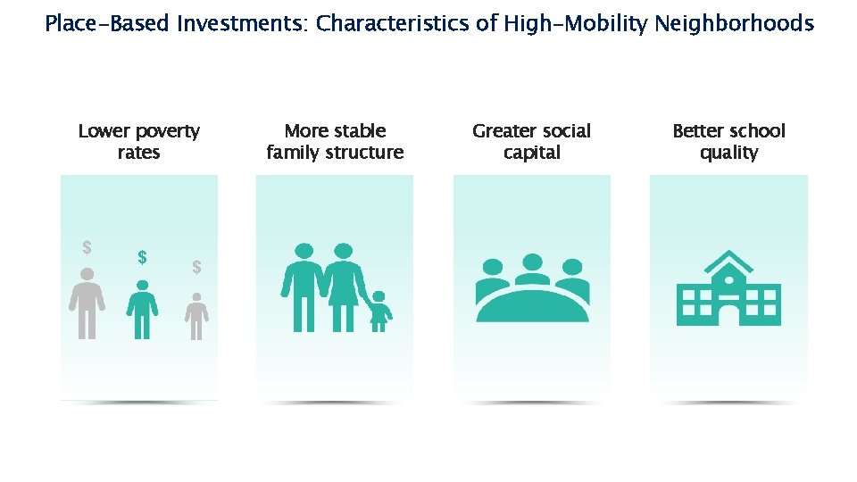 Place-Based Investments: Characteristics of High-Mobility Neighborhoods Lower poverty rates $ $ $ More stable