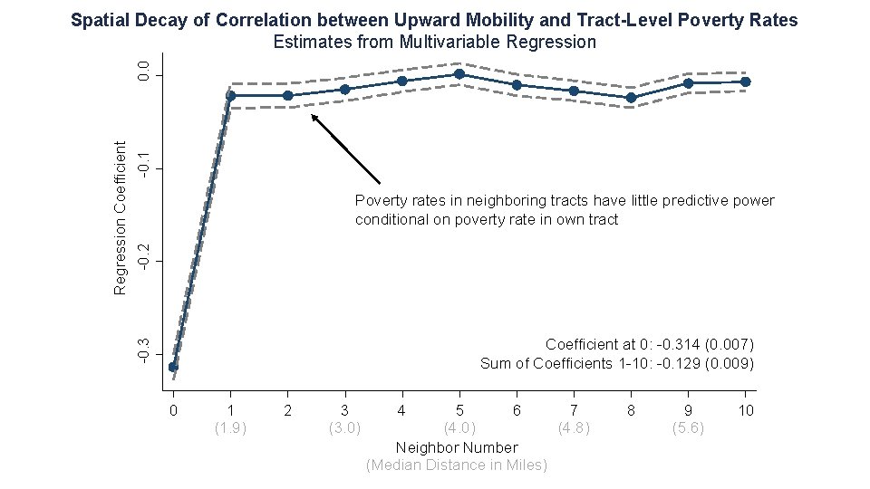 -0. 1 -0. 2 Poverty rates in neighboring tracts have little predictive power conditional