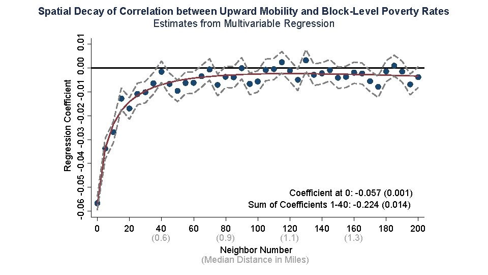 Regression Coefficient -0. 06 -0. 05 -0. 04 -0. 03 -0. 02 -0. 01