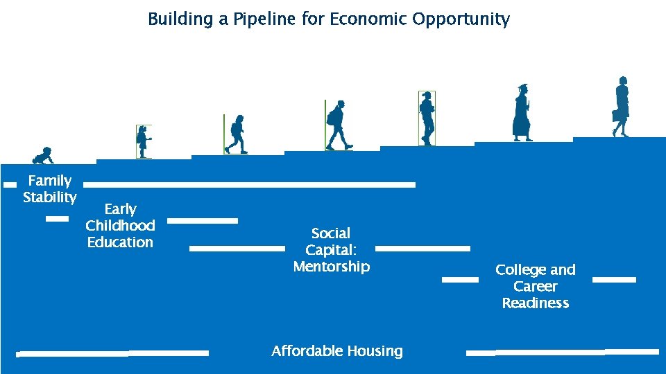 Building a Pipeline for Economic Opportunity Family Stability Early Childhood Education Social Capital: Mentorship