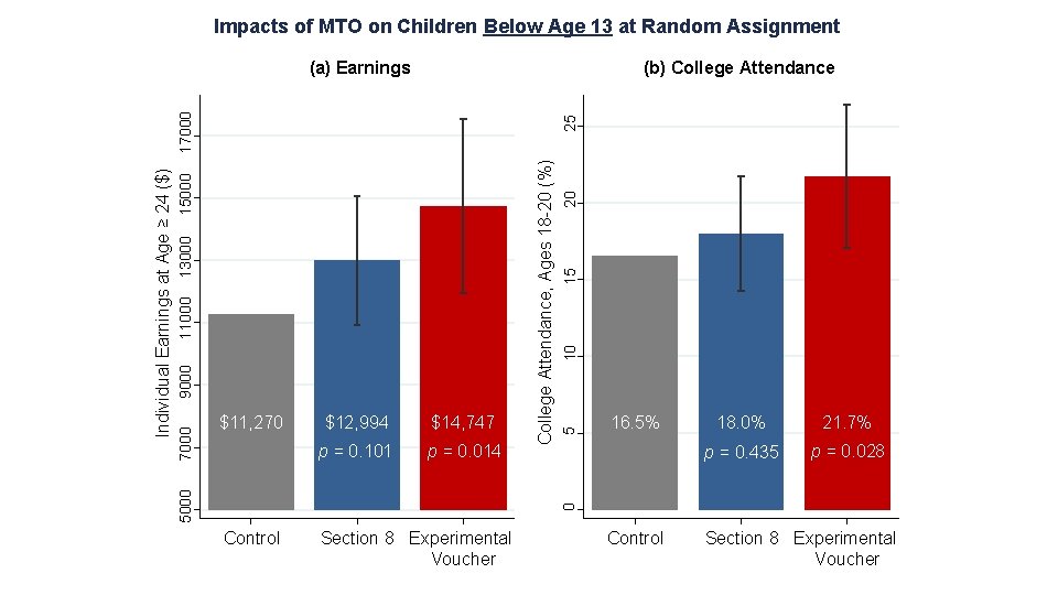 Impacts of MTO on Children Below Age 13 at Random Assignment (b) College Attendance