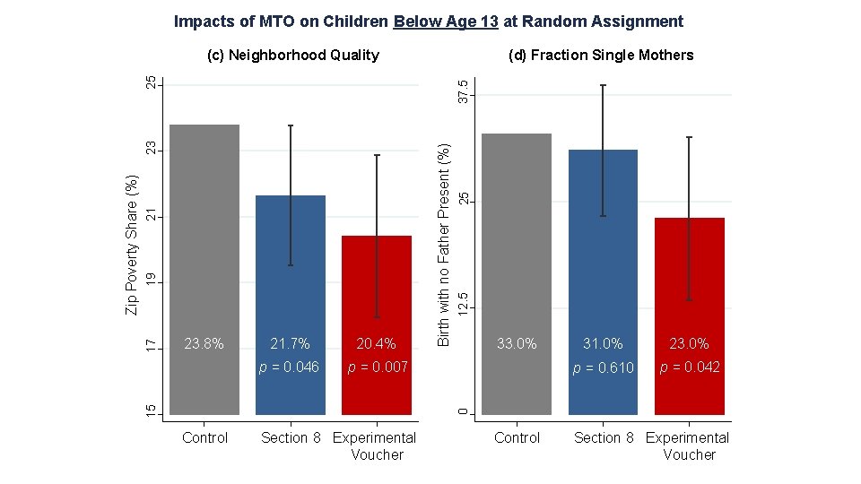 Impacts of MTO on Children Below Age 13 at Random Assignment (d) Fraction Single