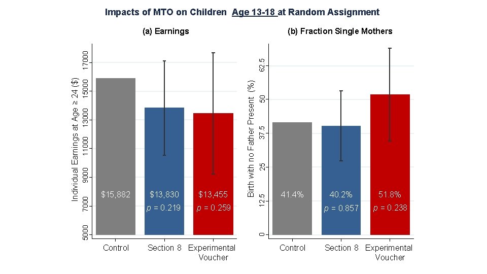 Impacts of MTO on Children Age 13 -18 at Random Assignment (b) Fraction Single