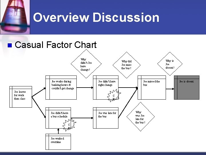 Overview Discussion n Casual Factor Chart Why didn’t Joe have change? Joe works during