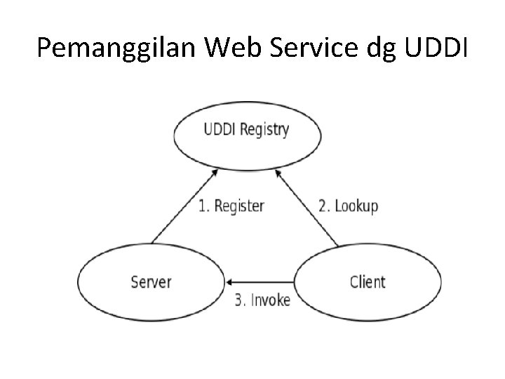 Pemanggilan Web Service dg UDDI 