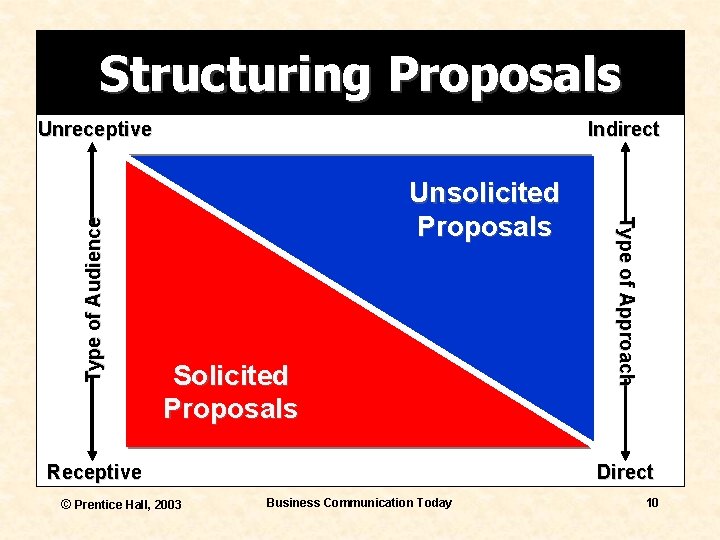 Structuring Proposals Indirect Unsolicited Proposals Solicited Proposals Receptive © Prentice Hall, 2003 Type of