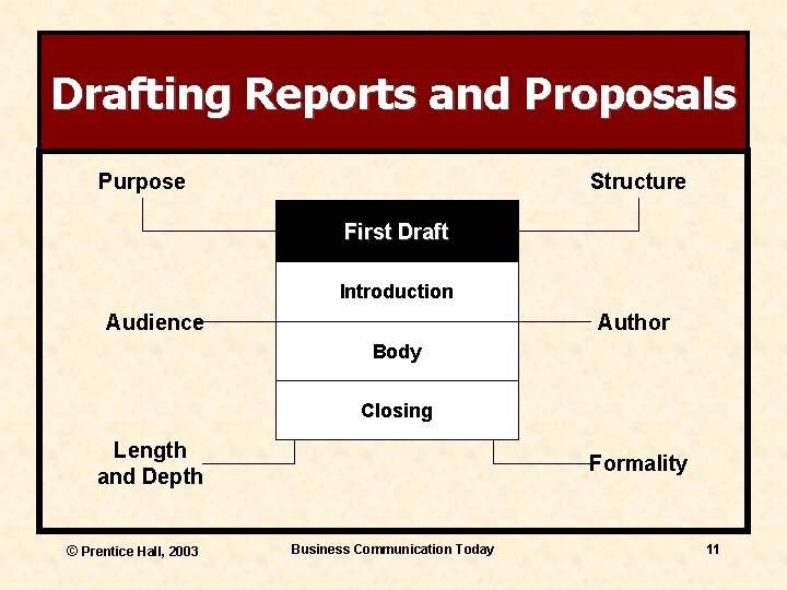 Drafting Reports and Proposals Purpose Structure First Draft Introduction Audience Author Body Closing Length