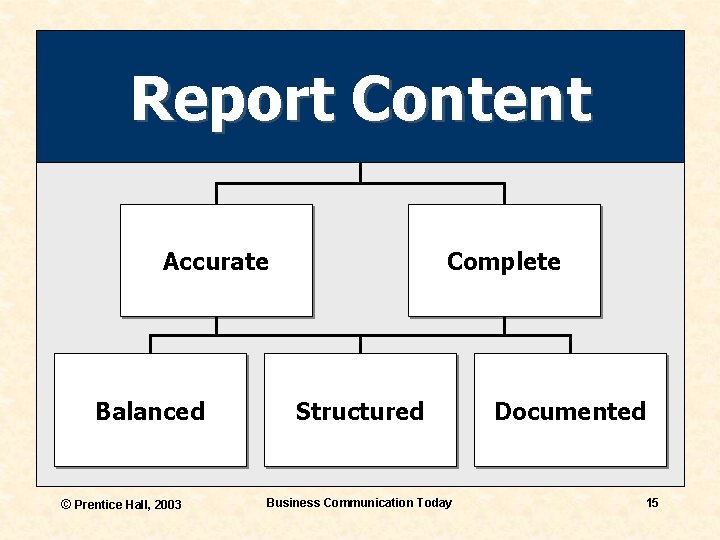 Report Content Accurate Balanced © Prentice Hall, 2003 Complete Structured Business Communication Today Documented