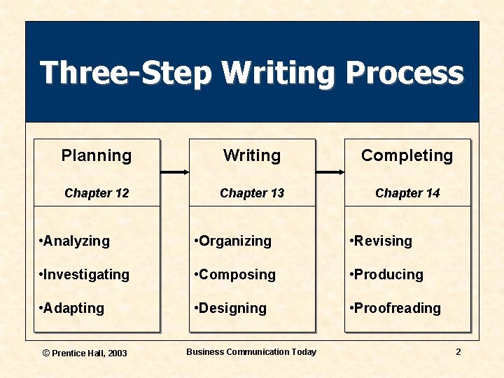 Three-Step Writing Process Planning Writing Completing Chapter 12 Chapter 13 Chapter 14 • Analyzing