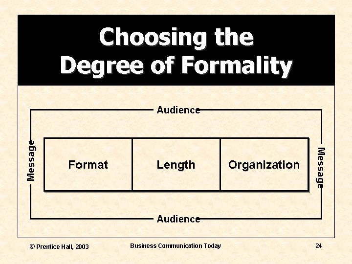 Choosing the Degree of Formality Format Length Organization Message Audience © Prentice Hall, 2003