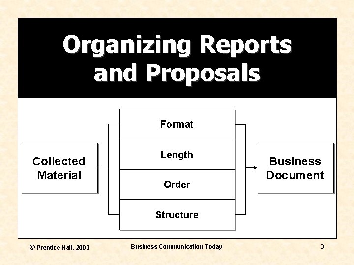 Organizing Reports and Proposals Format Collected Material Length Order Business Document Structure © Prentice