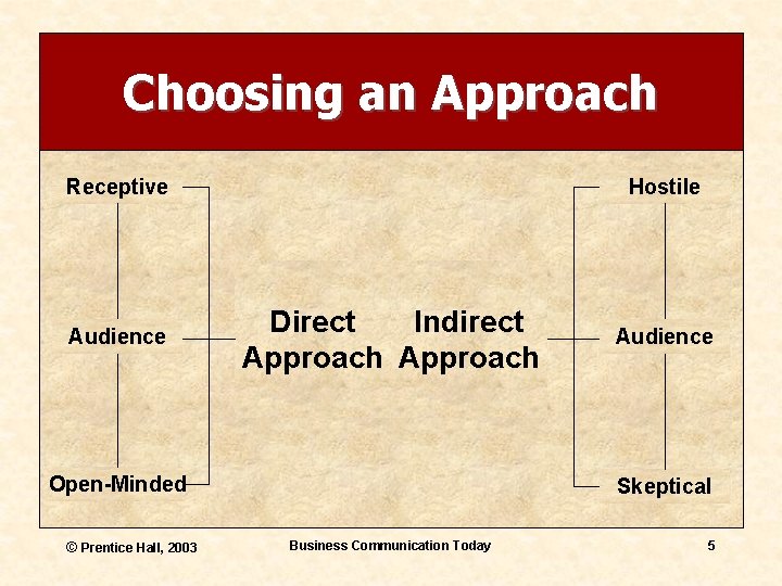 Choosing an Approach Receptive Audience Hostile Direct Indirect Approach Open-Minded © Prentice Hall, 2003