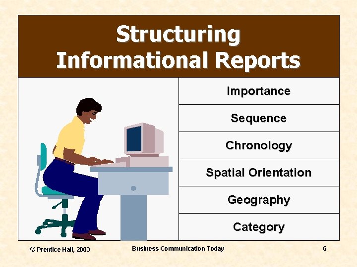 Structuring Informational Reports Importance Sequence Chronology Spatial Orientation Geography Category © Prentice Hall, 2003