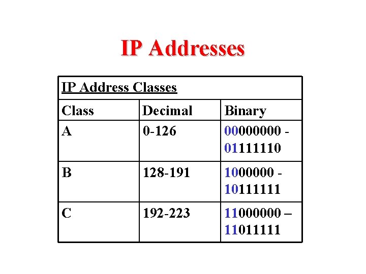 IP Addresses IP Address Classes Class A Decimal 0 -126 Binary 0000 - 01111110