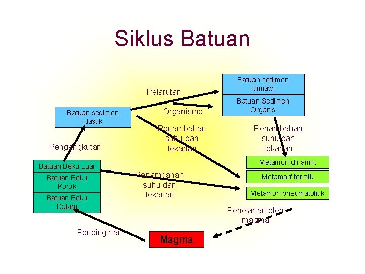 Siklus Batuan Pelarutan Batuan sedimen klastik Pengangkutan Organisme Penambahan suhu dan tekanan Batuan Beku