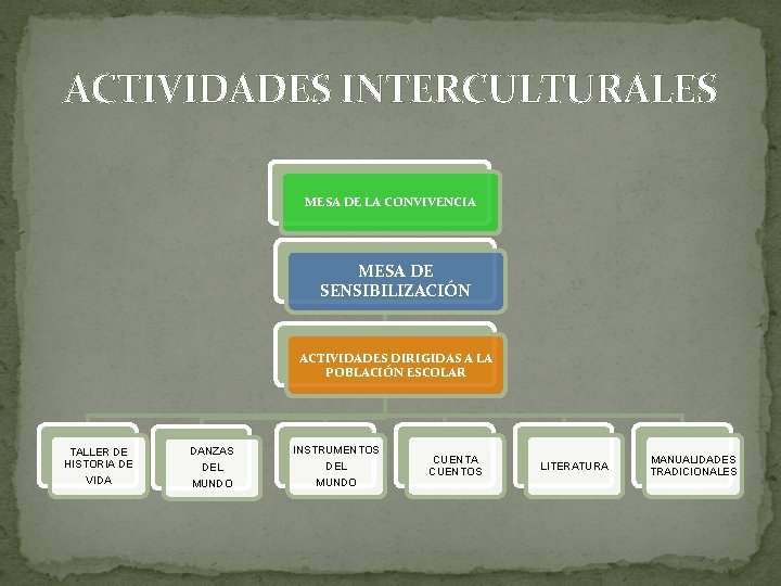 ACTIVIDADES INTERCULTURALES MESA DE LA CONVIVENCIA MESA DE SENSIBILIZACIÓN ACTIVIDADES DIRIGIDAS A LA POBLACIÓN