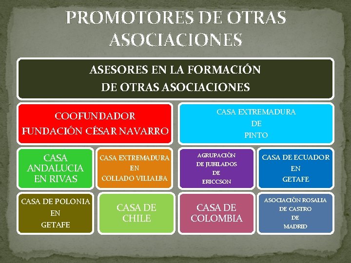 PROMOTORES DE OTRAS ASOCIACIONES ASESORES EN LA FORMACIÓN DE OTRAS ASOCIACIONES COOFUNDADOR FUNDACIÓN CÉSAR