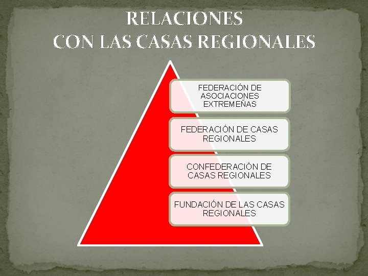 RELACIONES CON LAS CASAS REGIONALES FEDERACIÓN DE ASOCIACIONES EXTREMEÑAS FEDERACIÓN DE CASAS REGIONALES CONFEDERACIÓN