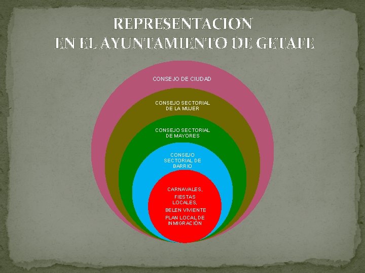 REPRESENTACION EN EL AYUNTAMIENTO DE GETAFE CONSEJO DE CIUDAD CONSEJO SECTORIAL DE LA MUJER