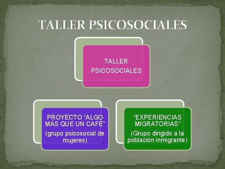 TALLER PSICOSOCIALES PROYECTO “ALGO MÁS QUE UN CAFÉ” (grupo psicosocial de mujeres) “EXPERIENCIAS MIGRATORIAS”