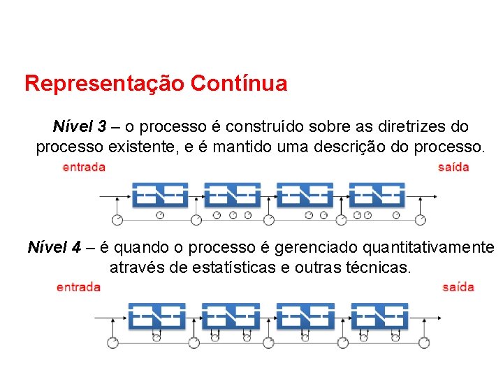 Representação Contínua Nível 3 – o processo é construído sobre as diretrizes do processo