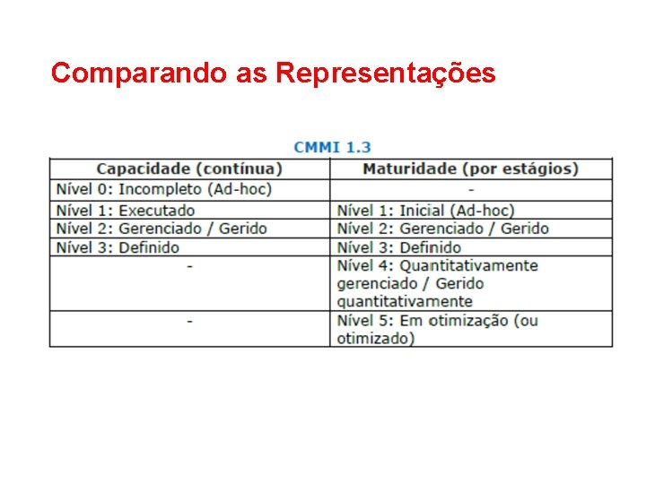 Comparando as Representações  Comparando as Representações