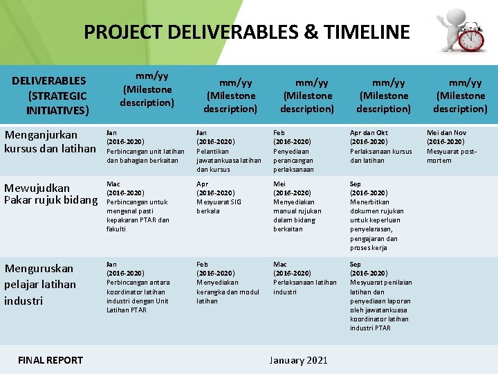 PROJECT DELIVERABLES & TIMELINE DELIVERABLES (STRATEGIC INITIATIVES) mm/yy (Milestone description) Menganjurkan kursus dan latihan