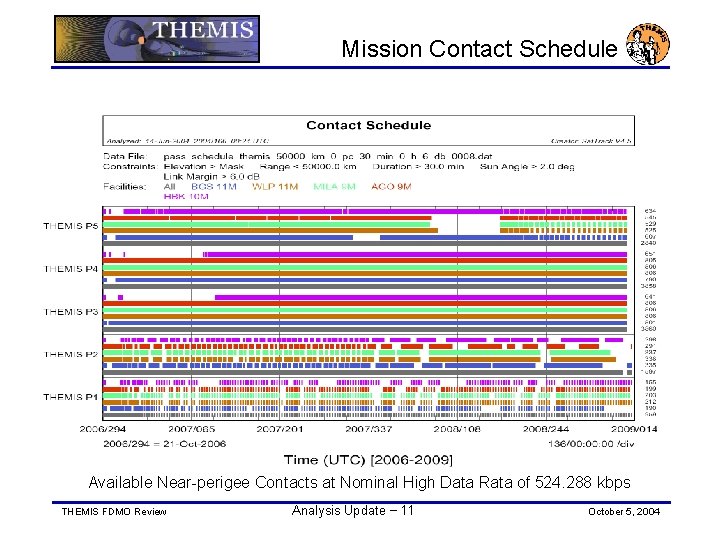 Mission Contact Schedule Available Near-perigee Contacts at Nominal High Data Rata of 524. 288