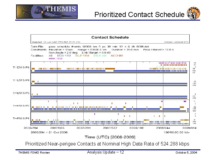 Prioritized Contact Schedule Prioritized Near-perigee Contacts at Nominal High Data Rata of 524. 288