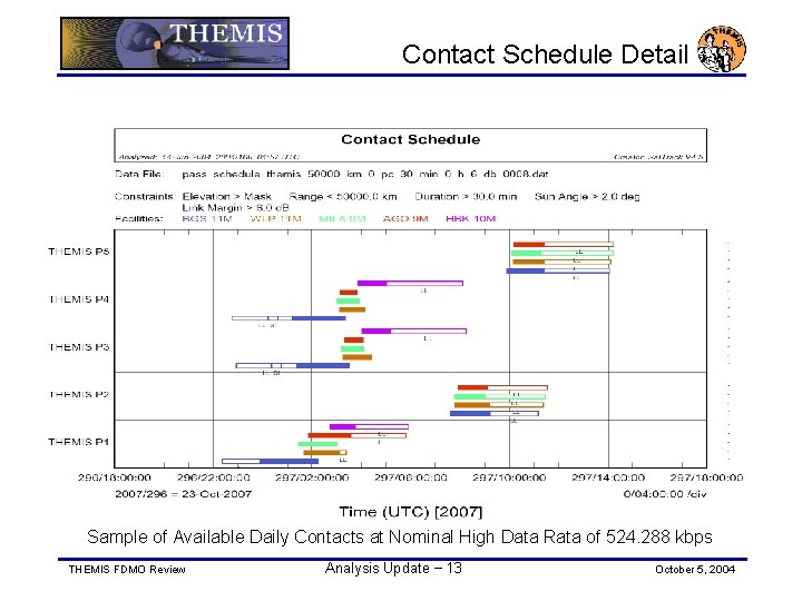 Contact Schedule Detail Sample of Available Daily Contacts at Nominal High Data Rata of