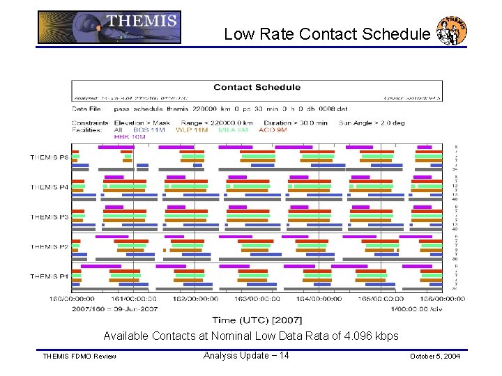 Low Rate Contact Schedule Available Contacts at Nominal Low Data Rata of 4. 096