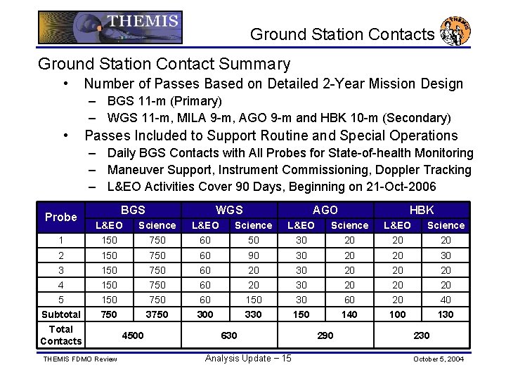 Ground Station Contacts Ground Station Contact Summary • Number of Passes Based on Detailed