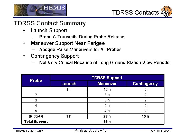 TDRSS Contacts TDRSS Contact Summary • Launch Support – Probe A Transmits During Probe