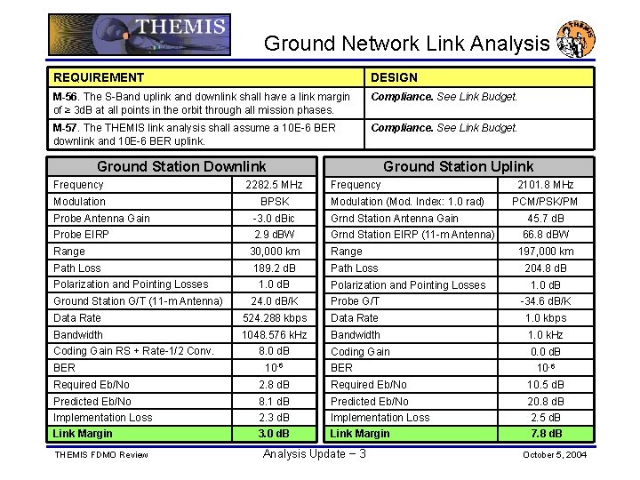 Ground Network Link Analysis REQUIREMENT DESIGN M-56. The S-Band uplink and downlink shall have