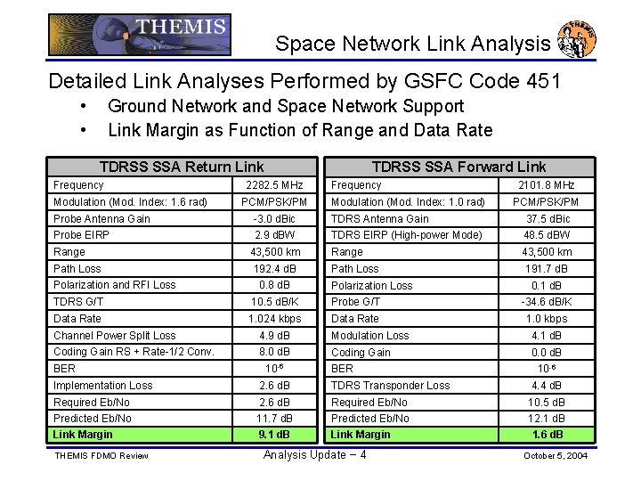 Space Network Link Analysis Detailed Link Analyses Performed by GSFC Code 451 • •