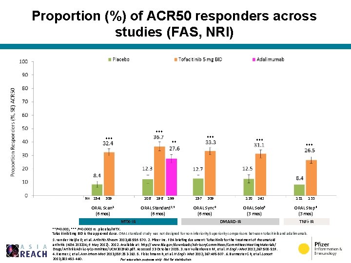 Proportion (%) of ACR 50 responders across studies (FAS, NRI) *** *** N= 154