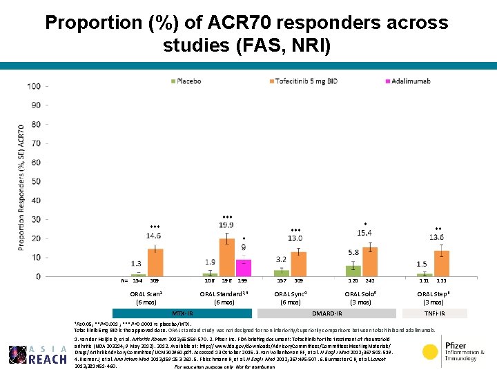 Proportion (%) of ACR 70 responders across studies (FAS, NRI) *** *** * N=