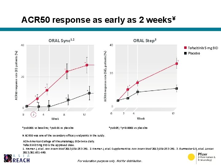ACR 50 response as early as 2 weeks¥ ORAL Step 3 ORAL Sync 1,