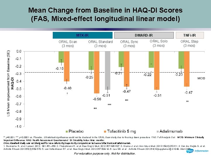 Mean Change from Baseline in HAQ-DI Scores (FAS, Mixed-effect longitudinal linear model) MTX-IR ORAL