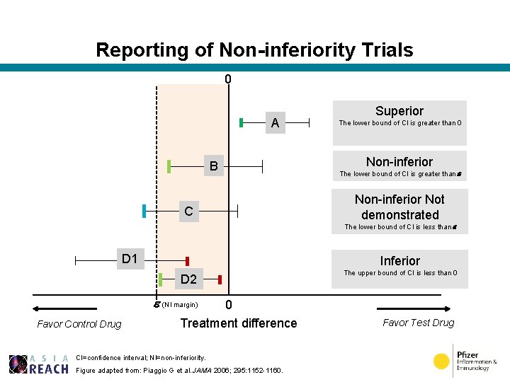 Reporting of Non-inferiority Trials 0 A B C Superior The lower bound of CI