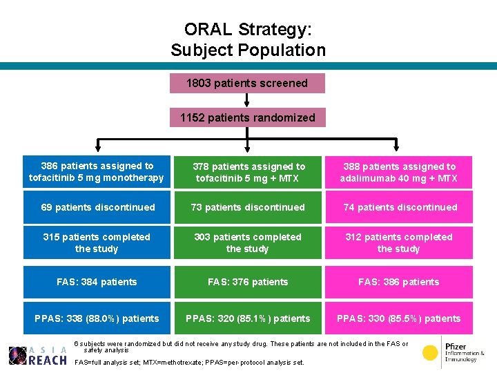 ORAL Strategy: Subject Population 1803 patients screened 1152 patients randomized 386 patients assigned to