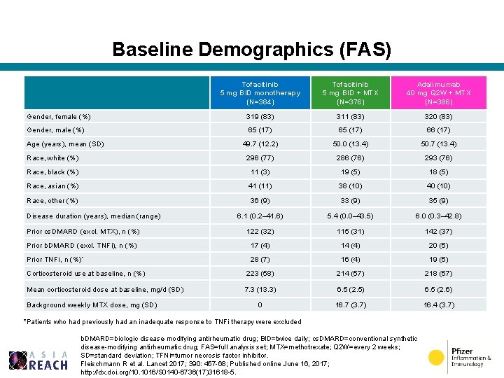 Baseline Demographics (FAS) Tofacitinib 5 mg BID monotherapy (N=384) Tofacitinib 5 mg BID +