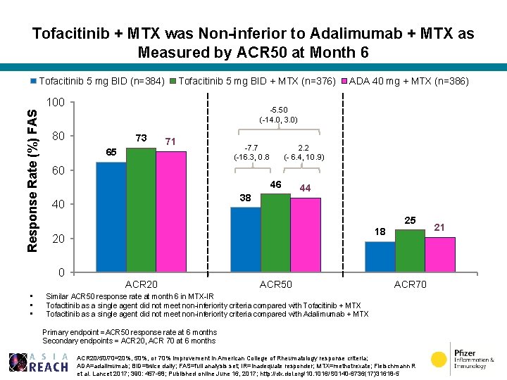 Tofacitinib + MTX was Non-inferior to Adalimumab + MTX as Measured by ACR 50