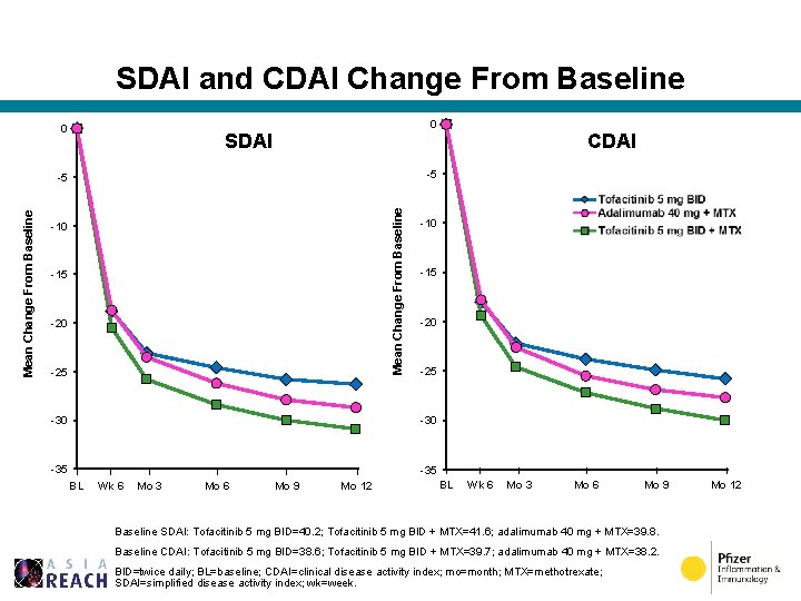 SDAI and CDAI Change From Baseline 0 0 SDAI -5 Mean Change From Baseline