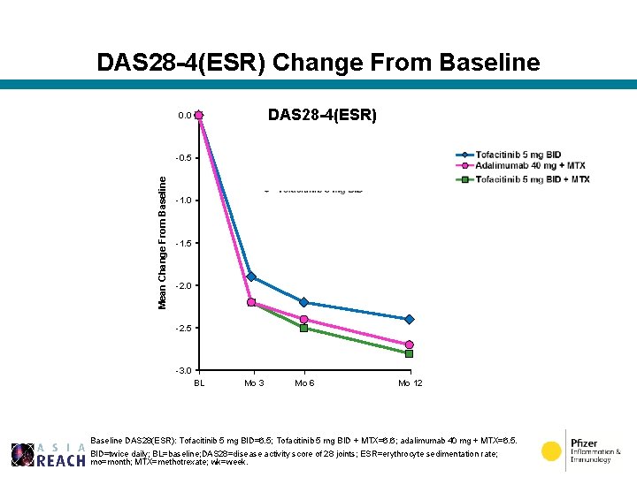 DAS 28 -4(ESR) Change From Baseline DAS 28 -4(ESR) 0. 0 Mean Change From
