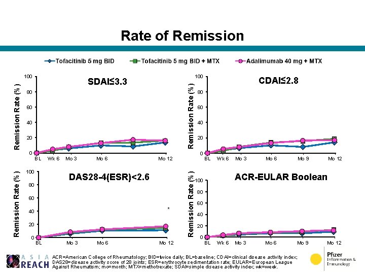 Rate of Remission Rate (%) 80 60 40 20 0 Remission Rate (%) 100