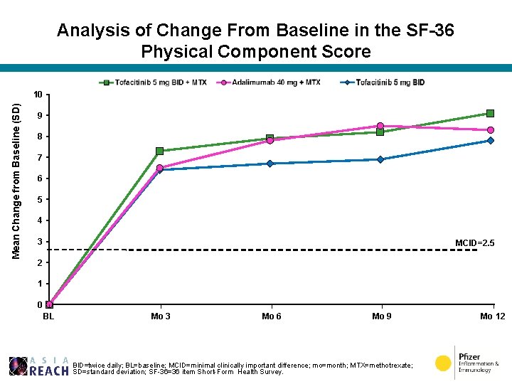 Analysis of Change From Baseline in the SF-36 Physical Component Score Mean Change from