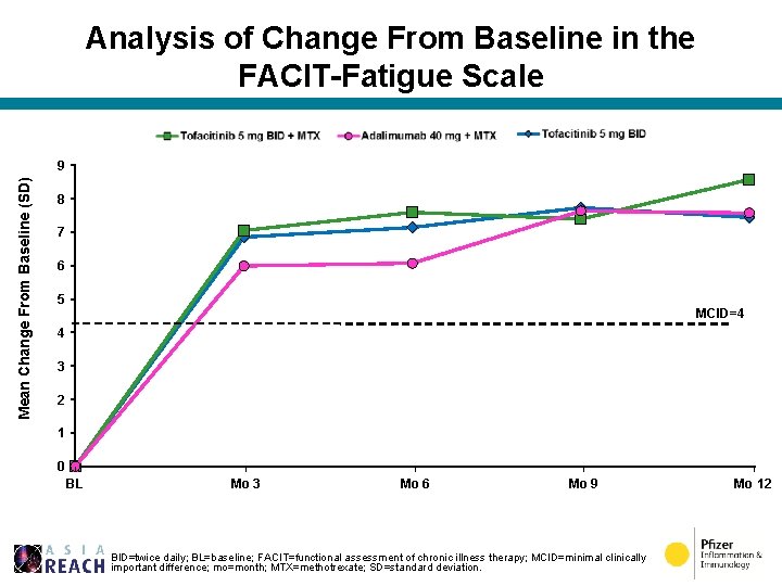 Analysis of Change From Baseline in the FACIT-Fatigue Scale Mean Change From Baseline (SD)